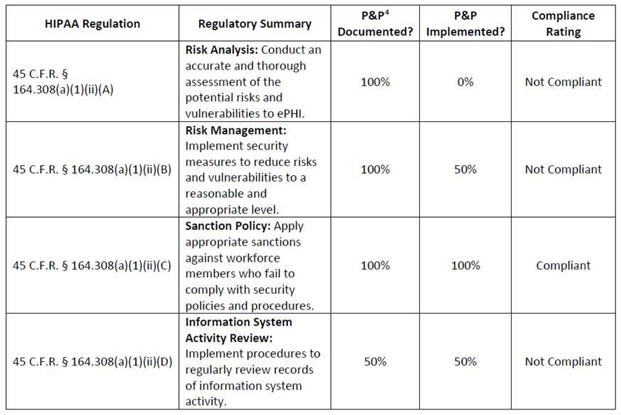 Is a Security Risk Analysis the Same as a GAP Analysis?