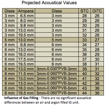 Glass Stc Rating Chart