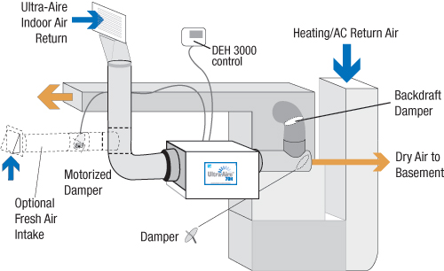 Installing a Whole-House Dehumidifier the Right Way | PV ... honeywell furnace humidifier wiring installation 