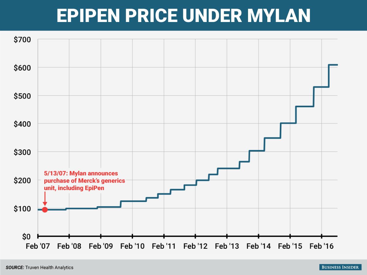 EpiPen prices have risen dramatically since 2007