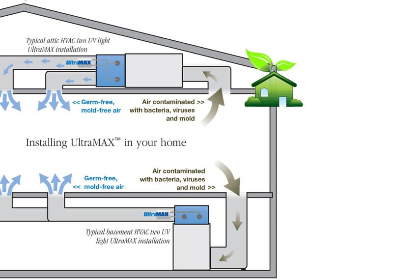 house graphic for how Ultravation Refresh works